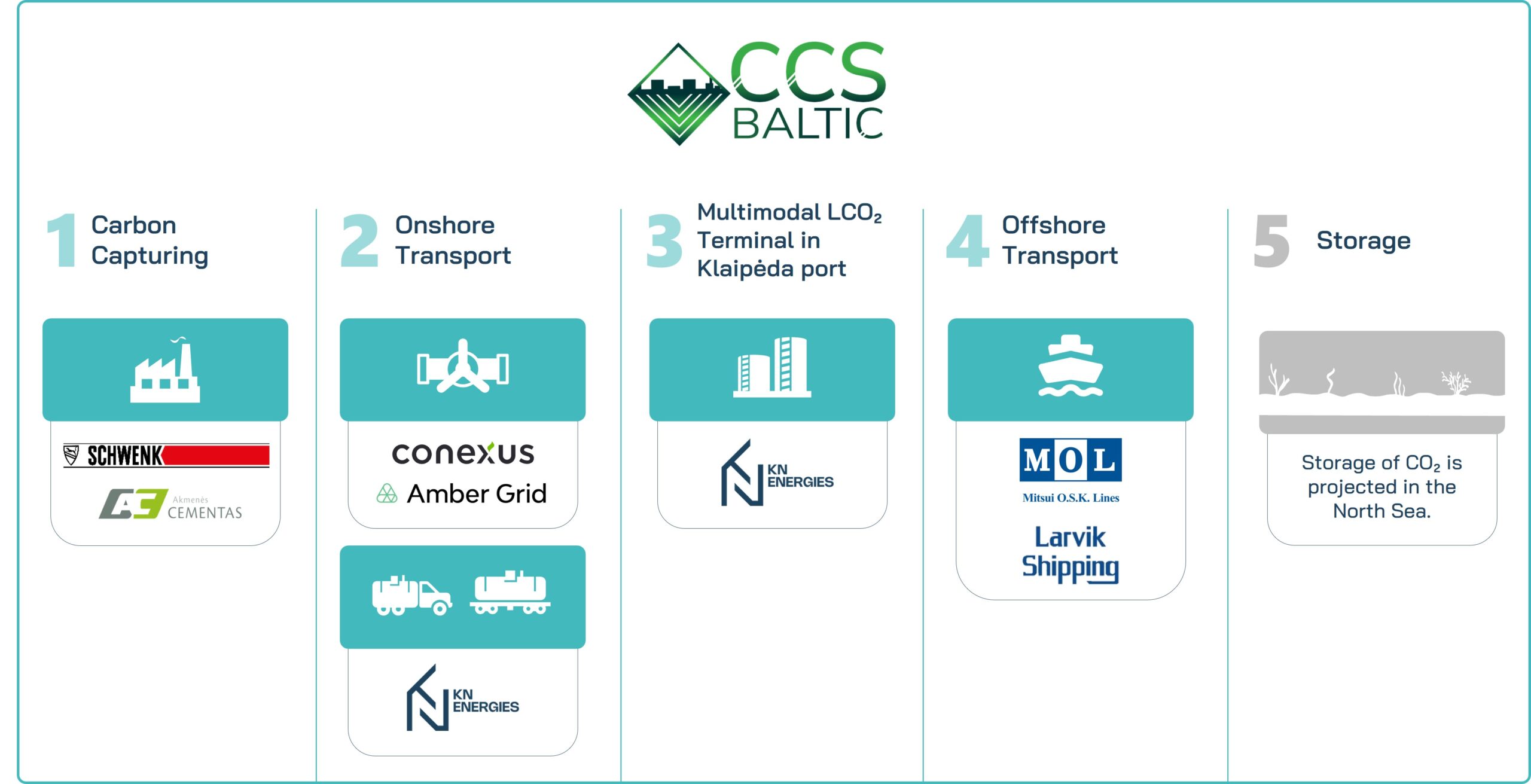 ccs-baltic-value-chain