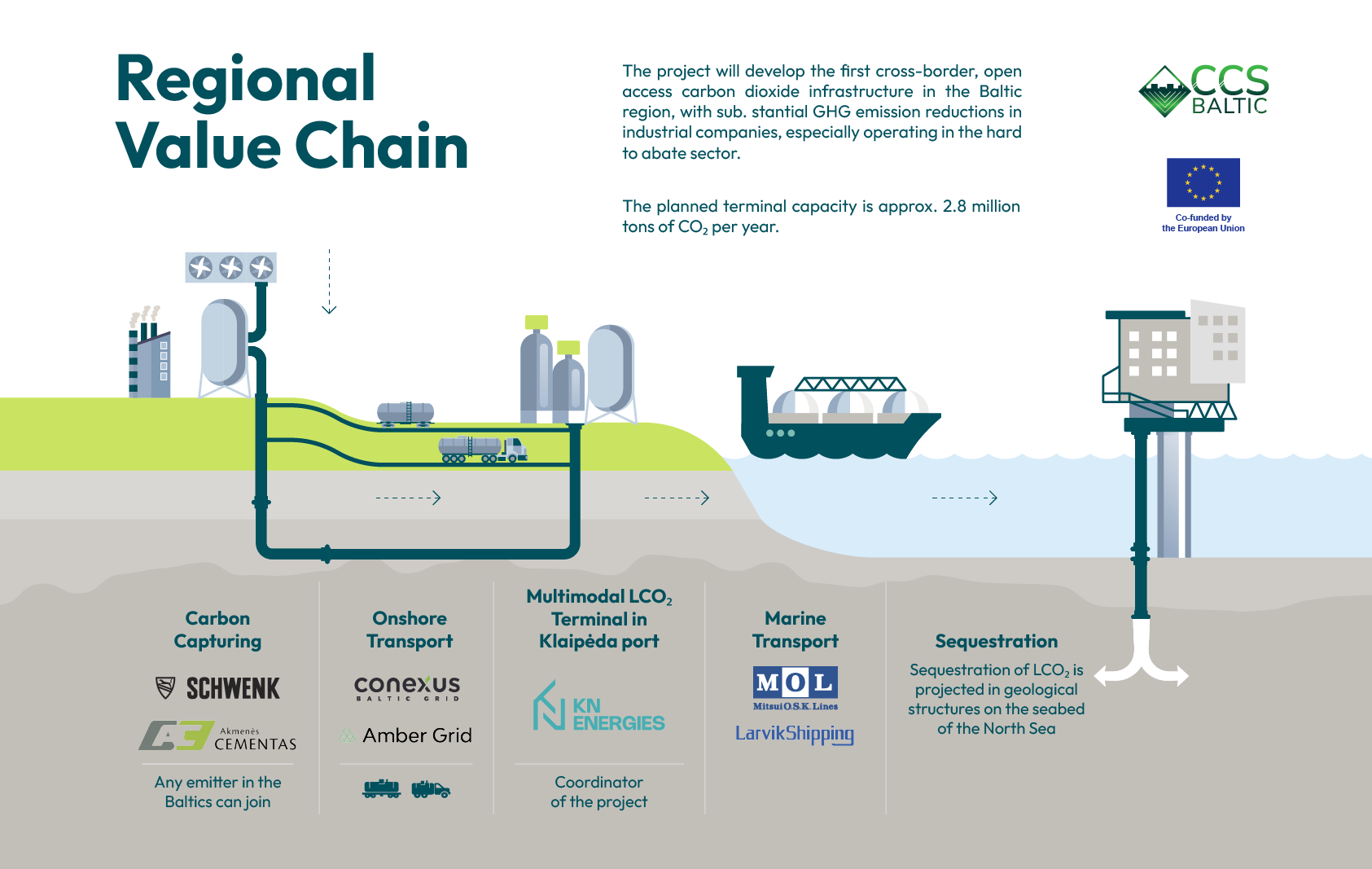 ccs-baltic-value-chain