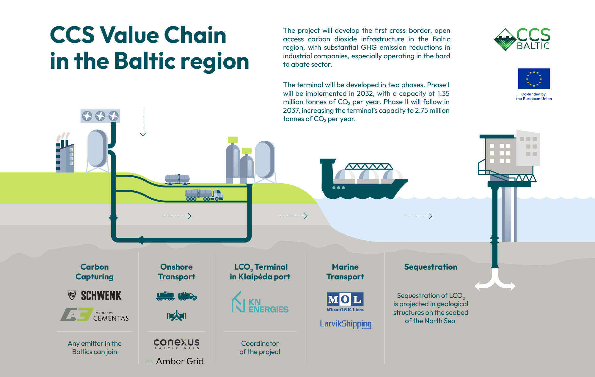 ccs-baltic-value-chain