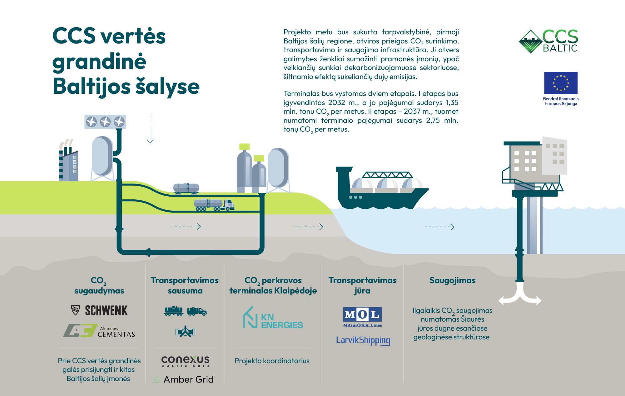 ccs-baltic-value-chain